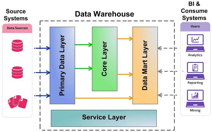 Обзор и сравнительный анализ промышленных хранилищ данных и баз данных
