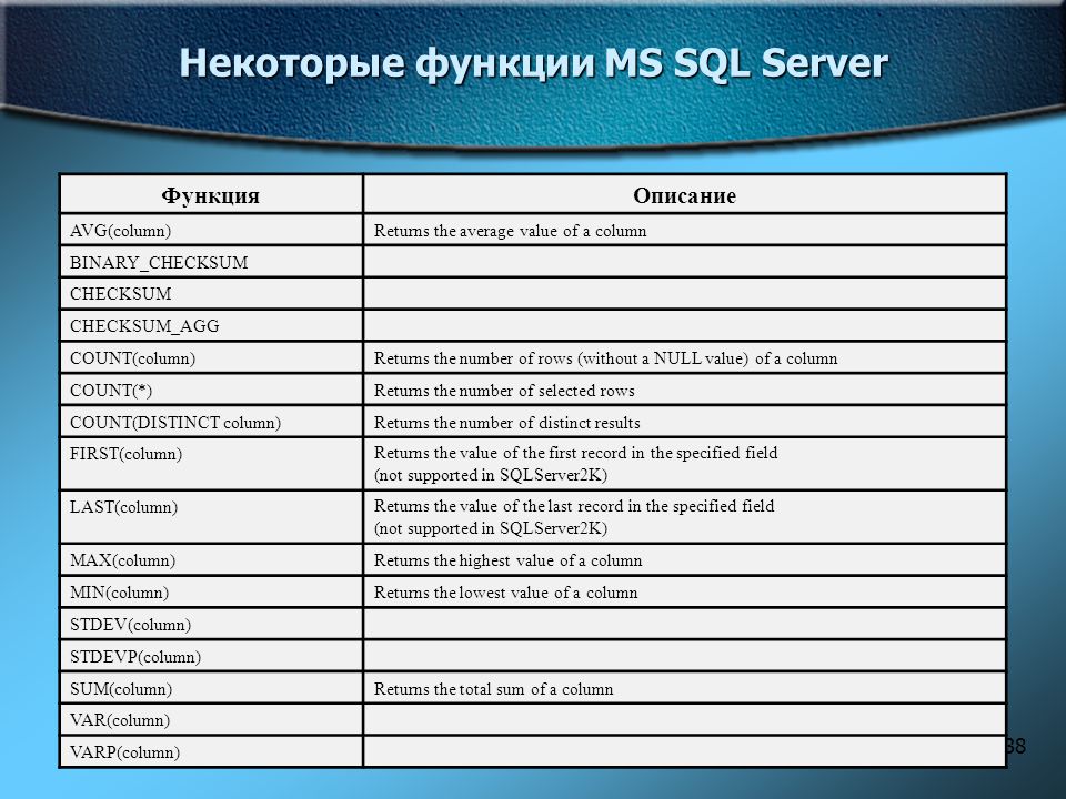 Sql server function