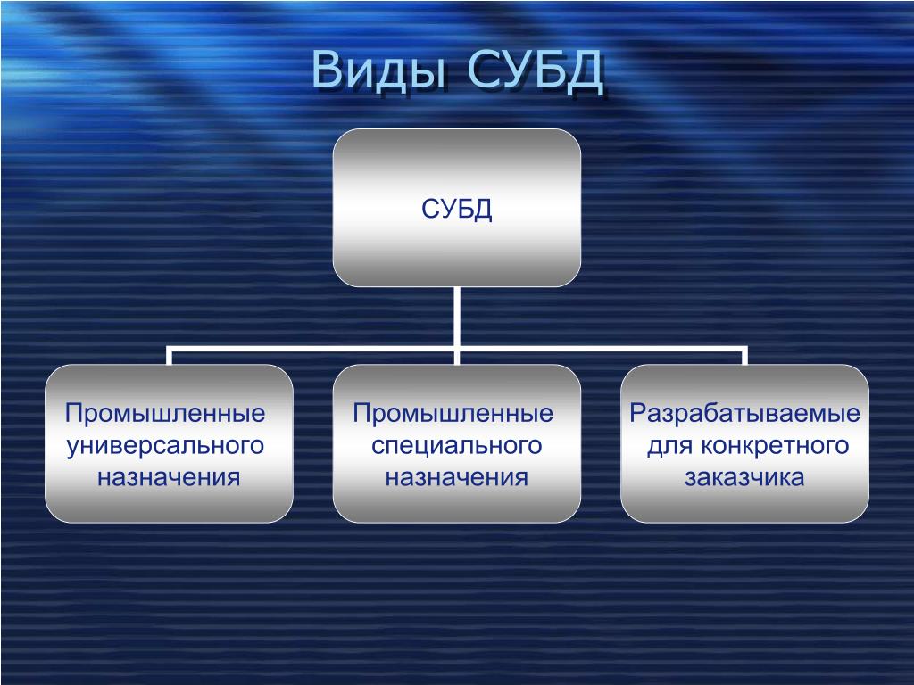 Организация систем управления базами данных. К системам управления базами данных относятся. Типы СУБД. СУБД примеры. Типы управления БД.