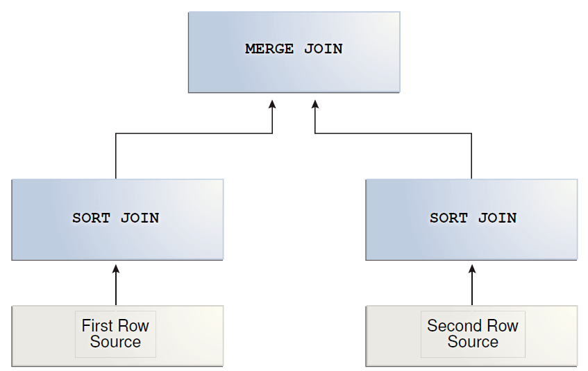 Merge sql. Merge join. Виды merge join. Виды merge join hash join.