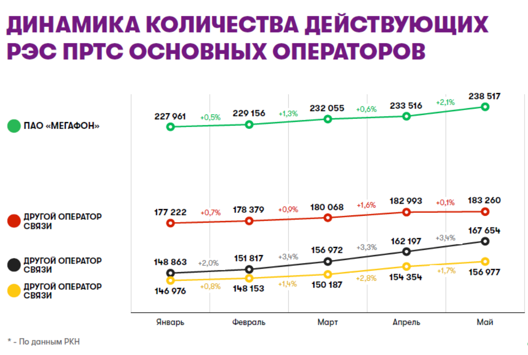 Какой мобильный интернет лучше — обзор операторов сотовой связи