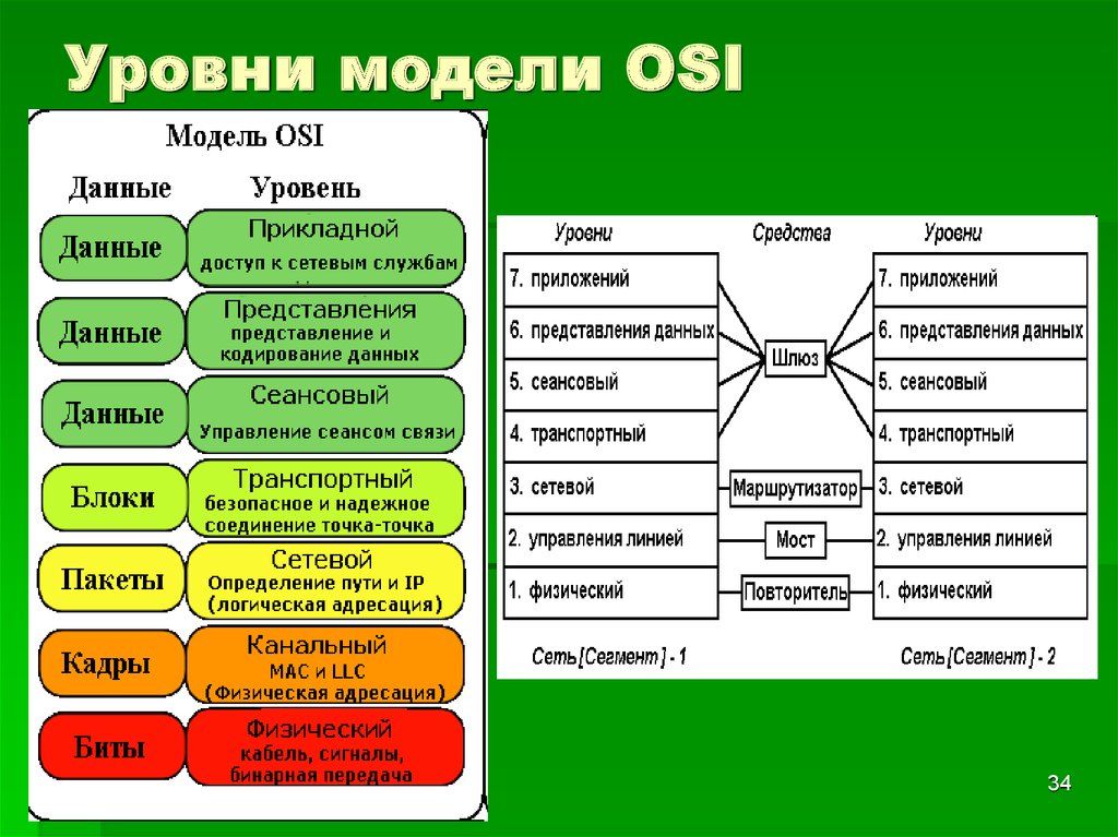 Уровни эталонной модели osi