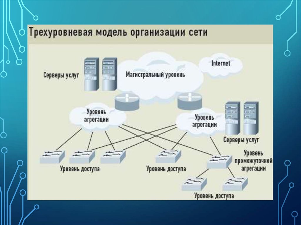 Схема сетевого уровня сети