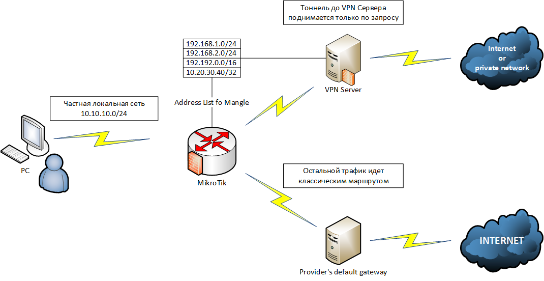 Схема удаленного доступа vpn