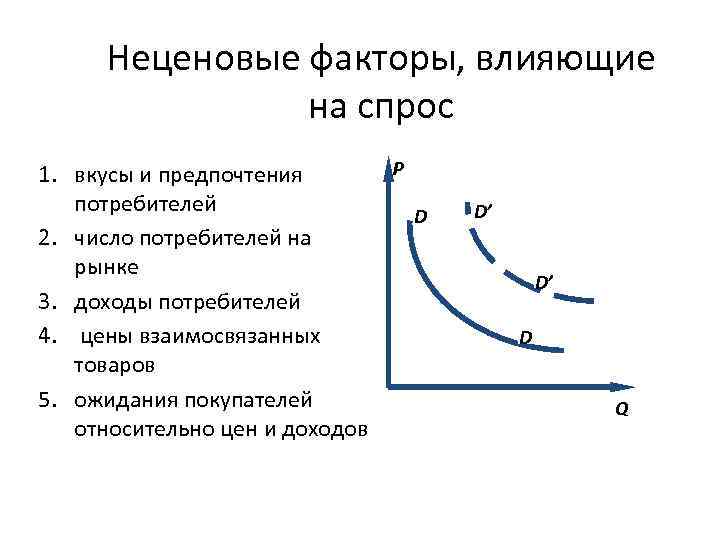 План неценовые факторы спроса и предложения в условиях рынка егэ обществознание