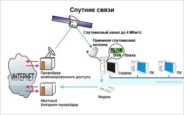 Спутниковый интернет триколор тв: тарифы, как подключить, сколько стоит в 2021 году
