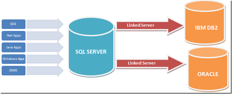 Sql server integration services (ssis) для начинающих – часть 1