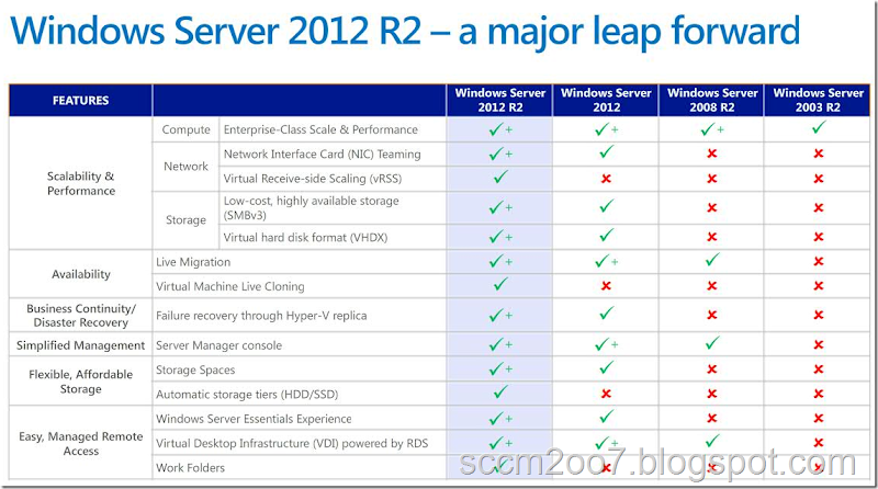 Windows server 2008 версии. Редакции Windows Server 2012 r2. Windows Server 2019 r2. Windows Server 2019 Интерфейс. Windows Server 2012 r2 и Windows Server 2012.