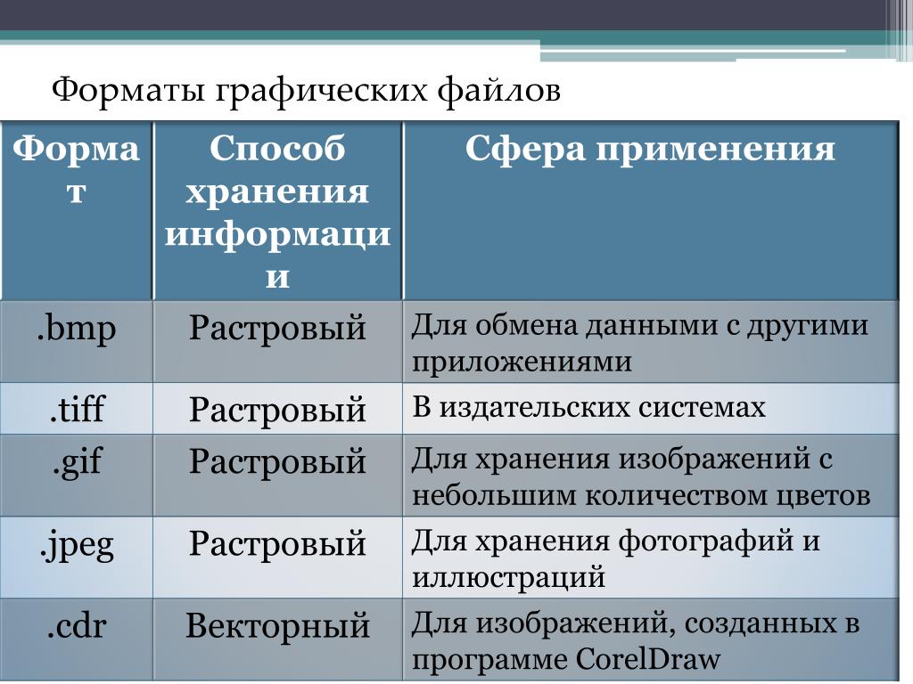 Выберите из списка только форматы для хранения растровых рисунков