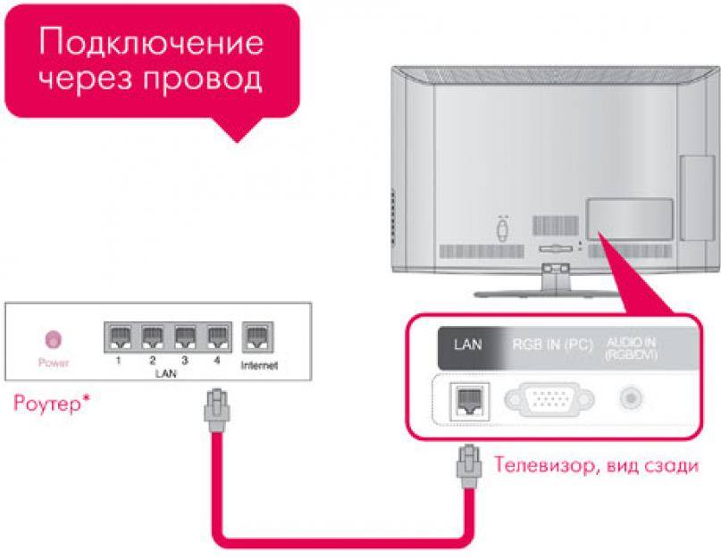 Пошаговое руководство по установке и настройке wi-fi роутера к компьютеру