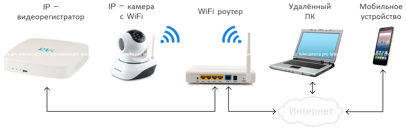 Как подключить ip камеру видеонаблюдения к роутеру