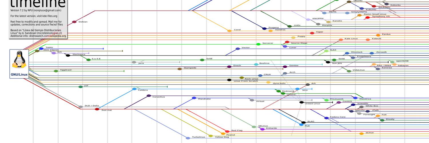Карта дистрибутивов linux