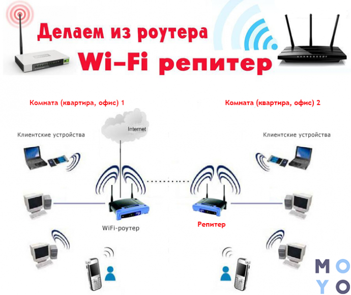 Wi fi дома. Роутер повторитель WIFI схема подключения. Схема подключения роутера-ретранслятора. Схема подключения репитера к роутеру. Вай фай репитер схема подключения.