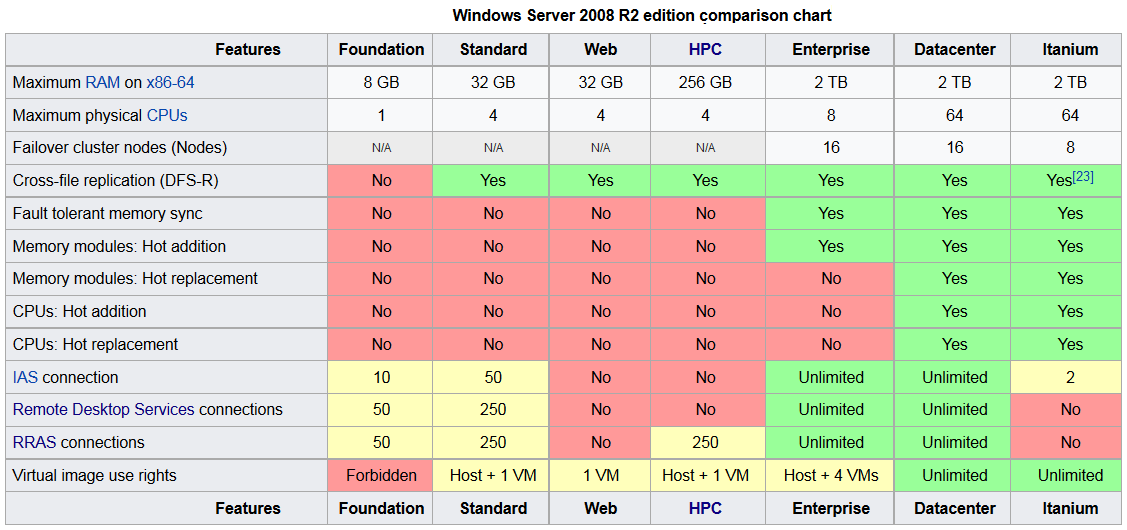 Comparison 10. Версии Windows. Windows Server версии. Операционная система Windows Server. Windows Server 2008 r2 версии.