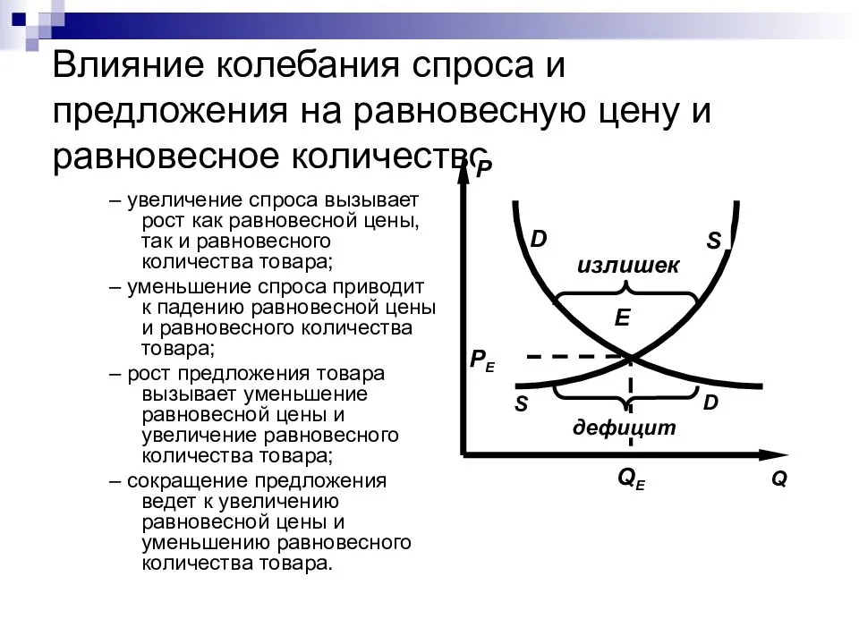 Сложный план факторы влияющие на спрос и предложение