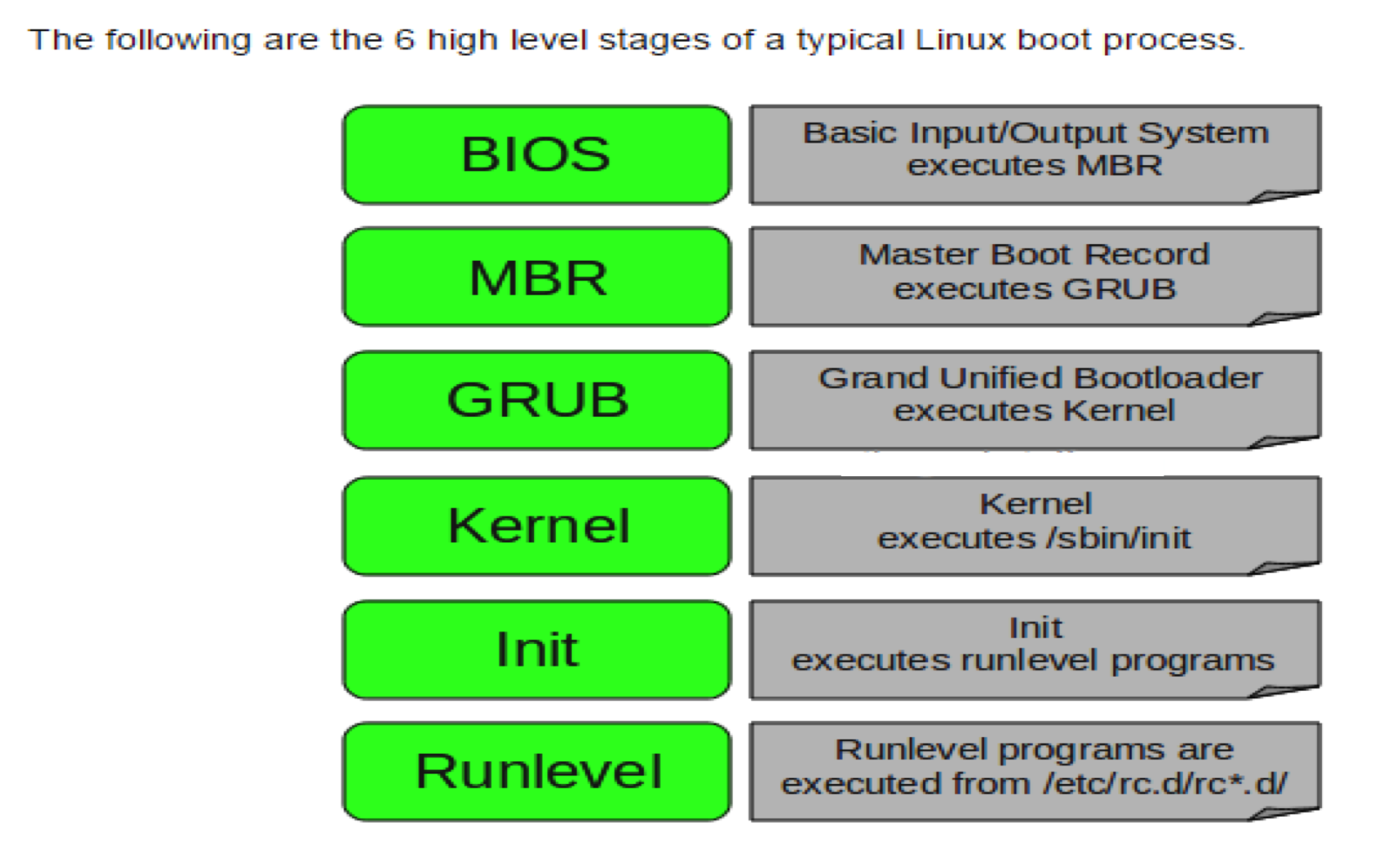 Linux выберите один ответ. Стадии загрузки Linux. Этапы загрузки линукс. Процесс загрузки операционной системы схема Linux. Начальный этап загрузки Unix.