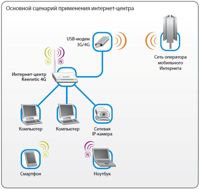 Обзор пяти lte-модемов от yota. высокая скорость интернета для любых задач
