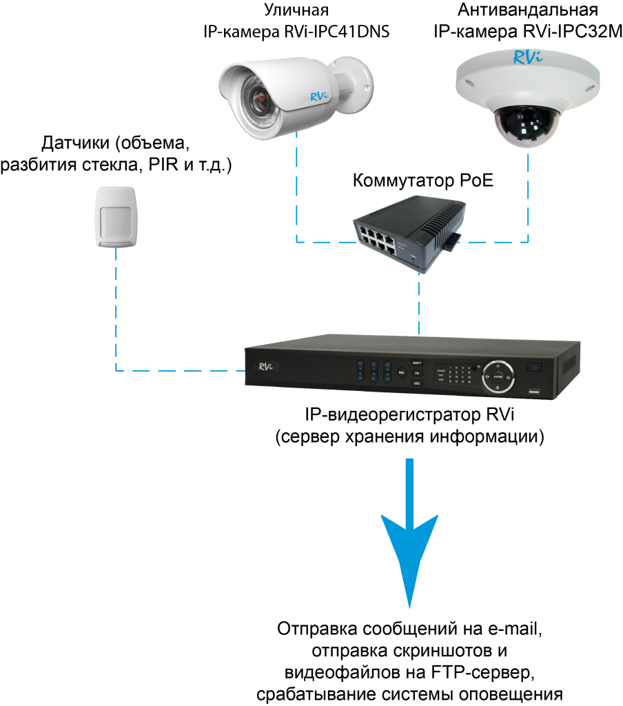 Схемы подключения регистратор. Присоединение камеры видеонаблюдения схема подключения. RVI видеокамера сетевая IP схема подключения. Схема подключения видеокамеры без регистратора. Схема подключения AHD камеры видеонаблюдения.