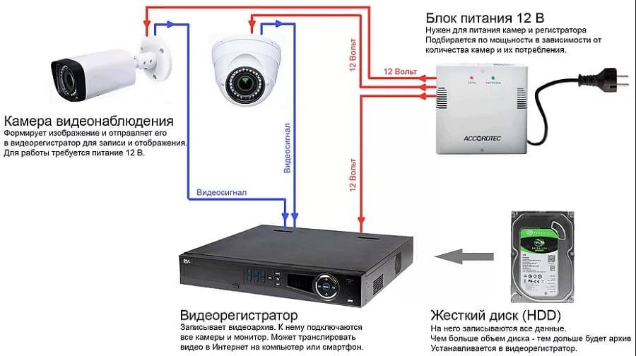 Схема подключения ip видеорегистратора