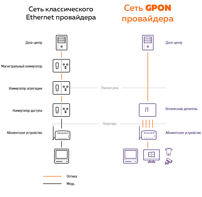 Что такое технология gpon