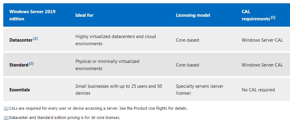 Windows 2019. Windows Server 2019 Essentials vs Standard. Лицензирование Windows Server 2019. Windows Server 2019 характеристики. Различие версий Windows Server 2019.