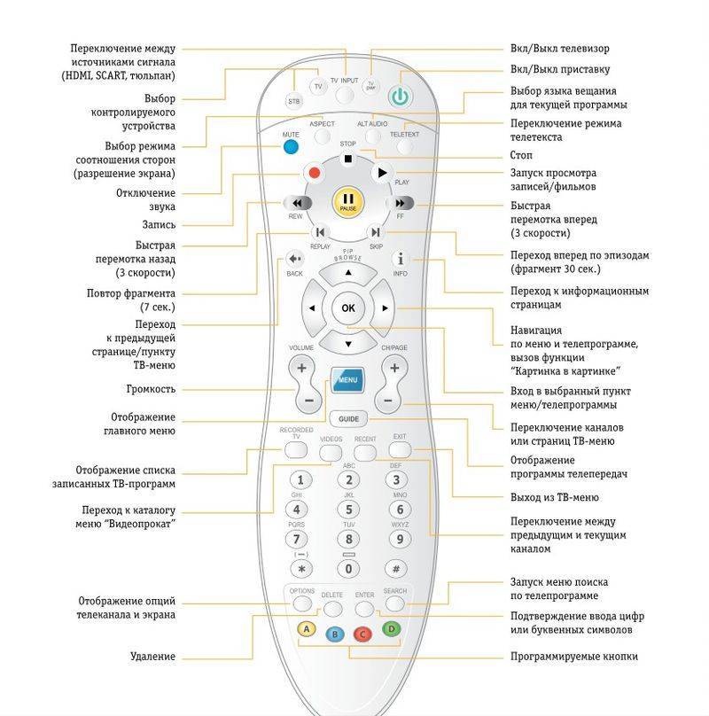 Пульт не реагирует на приставку. Коды для телевизора LG на универсальный пульт Билайн. Пульт для ТВ приставки Билайн Назначение кнопок. Коды для пульта Билайн к приставке Cisco. Коды stb пульт Билайн на приставку.
