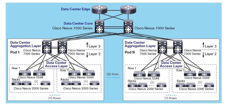 Cisco выключается. Cisco Nexus 9000 Series. Архитектура сети Cisco. Cisco 7000. Cisco 2 схема.