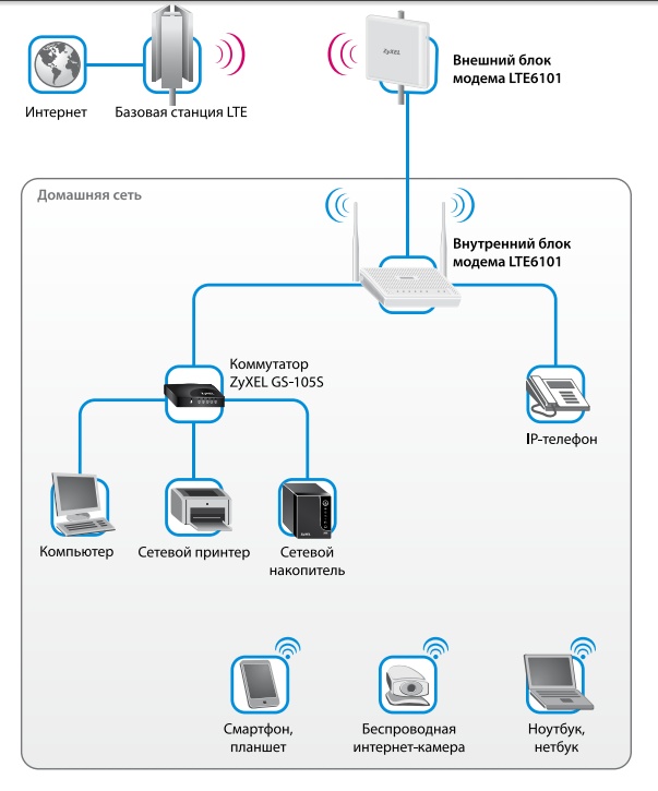 Lte wifi роутер, настройка