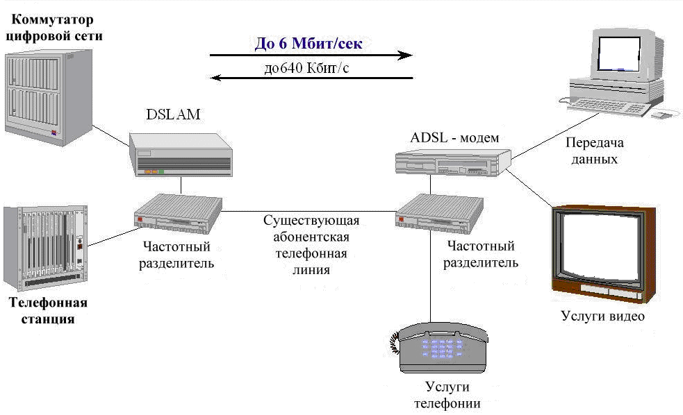 Adsl соединение. Adsl2+ структурная схема. Структурная схема технологии ADSL. Принцип работы модема схема. Схема передачи данных ADSL.