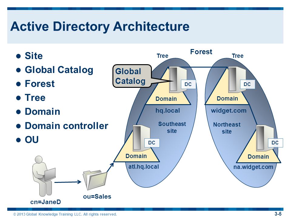 Оснастка схема active directory