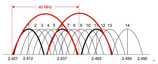 Ширин канал. WIFI каналы 40 МГЦ. WIFI 2.4 40 MHZ. Пересечение каналов WIFI 2.4 40мгц. Непересекающиеся каналы WIFI 2.4 40mhz.