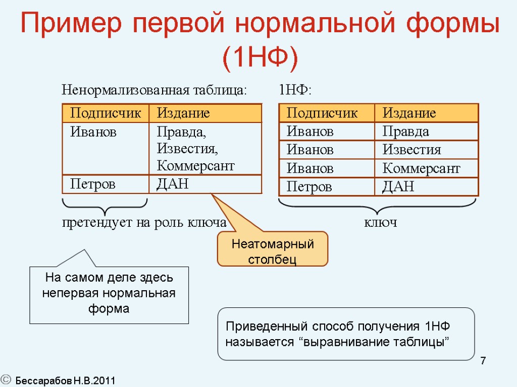 Привести образцы. 1 Нормальная форма БД. Первая нормальная форма (1нф). 1нф база данных. Опишите процесс приведения БД К 1нф..