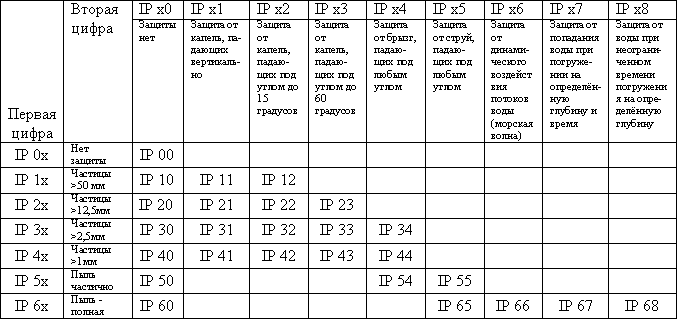 Ip67 что это значит. Степень защиты ip68 и ip67. Ip68 влагозащита. Степень влагозащиты IP. Ip67 степень защиты от воды расшифровка.