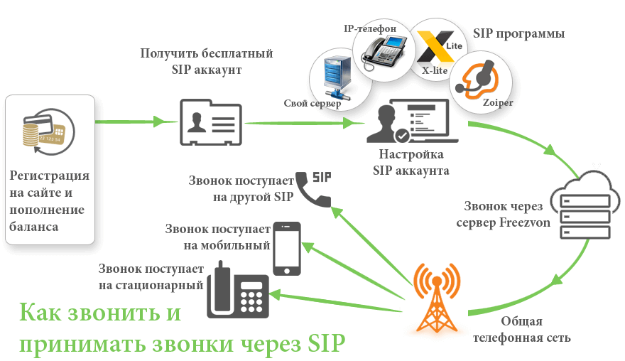 Схема телефонии. Схема SIP вызова. Схема SIP телефонии. Схема подключения SIP телефонии. SIP-протокол интернет-телефонии.