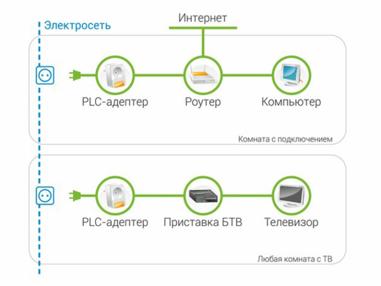 Схема plc адаптера