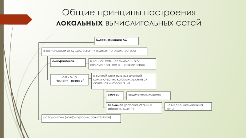 Основные принципы построения. Общие принципы построения вычислительных сетей. Принципы построения высокоскоростных локальных сетей. Общие принципы построения комп сетей. Принципы построения локальных компьютерных сетей.