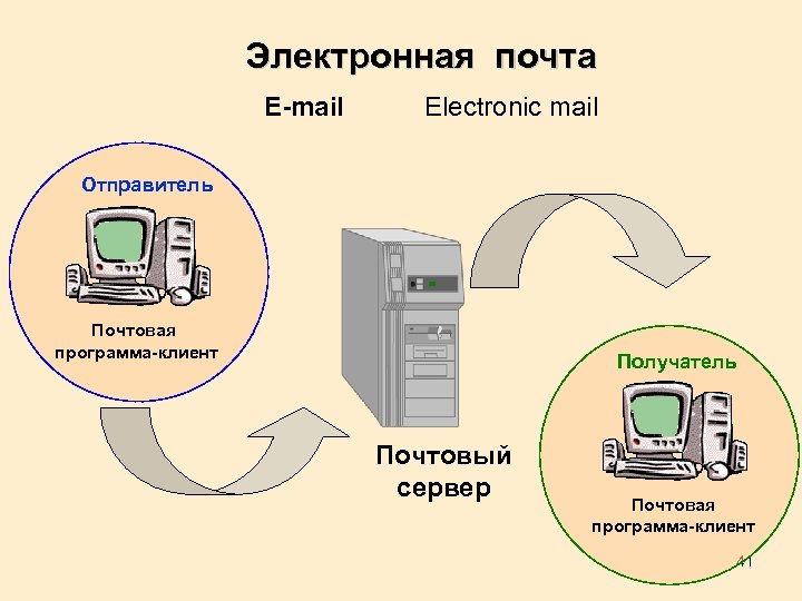 Презентация на тему программы разработанные для работы с электронной почтой