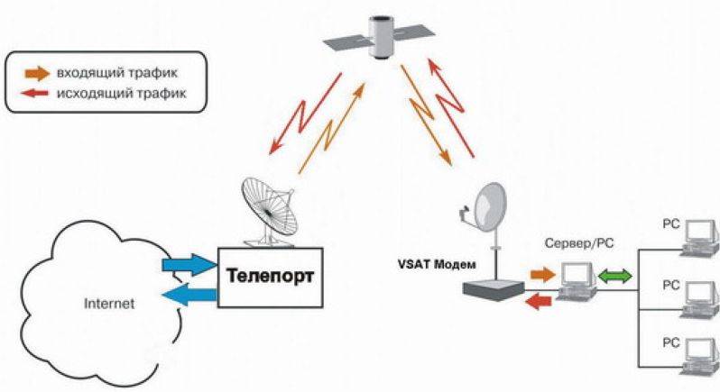 Радио интернет подключение. Спутниковая связь VSAT схема. Схема передачи сигнала сотовой связи через Спутник. Схема подключения интернета через Спутник. Схема подсоединения спутникового интернета.