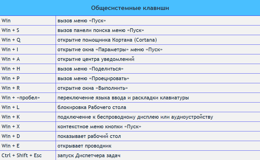 Какая команда отвечает за вывод информации