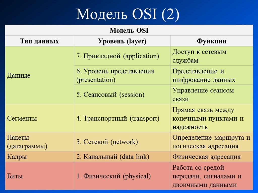 Что такое модель osi и набор протоколв в ней - prognote.ru