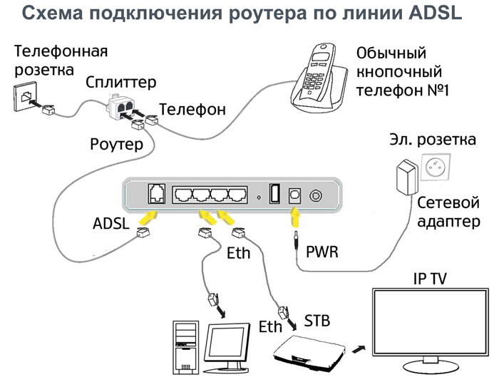 Как настроить роутер
