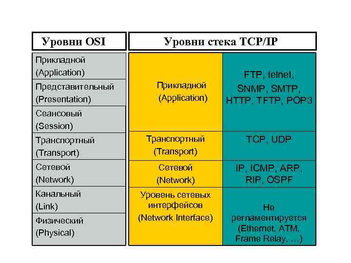 Уровни модели osi и сетевые протоколы