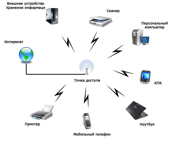 Структурная схема wifi роутера