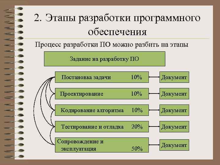 Этапы проекта по разработке по