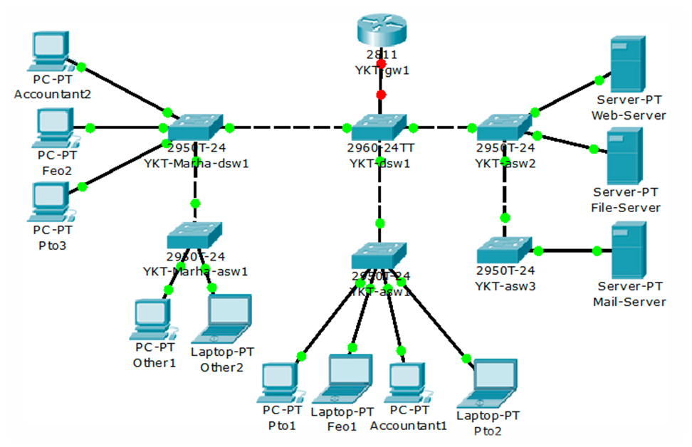 Lan servers are restricted. ЛВС сеть схема Cisco. Логическая схема ЛВС пример. L2 коммутатор Cisco на схеме. Циско схема сети подсети.
