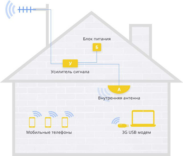 Репитер 3g Сигнала Для Дачи Купить
