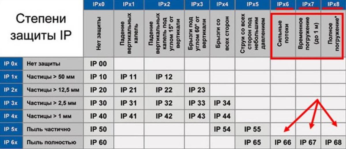 Что такое степень защиты (ip) - расшифровка степени защиты ip. таблицы и стандарты