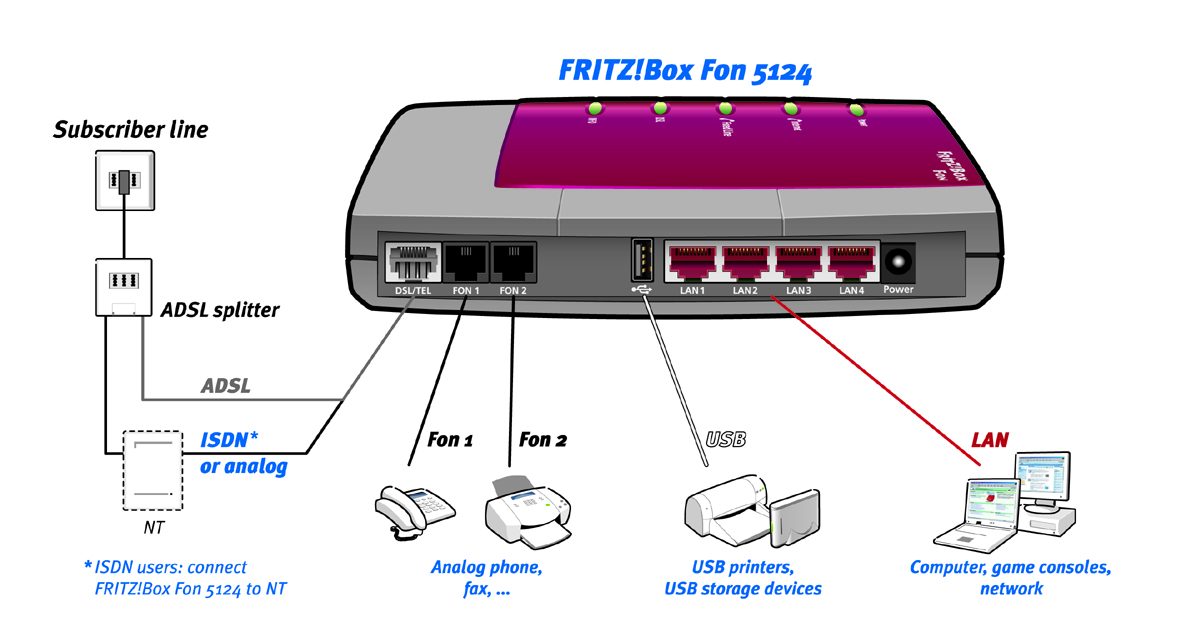 Что такое dsl. Роутер разъём ДСЛ. ADSL порт в роутере. DSL разъем на роутере.