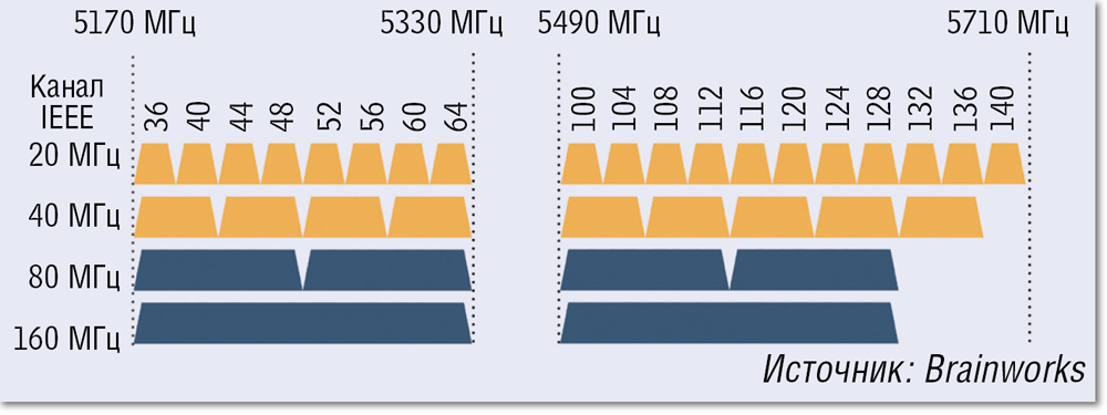 Частоты каналов WIFI 5ггц. Частоты каналов 5 ГГЦ Wi-Fi. WIFI 5 ГГЦ каналы. Таблица каналов WIFI 5 ГГЦ.