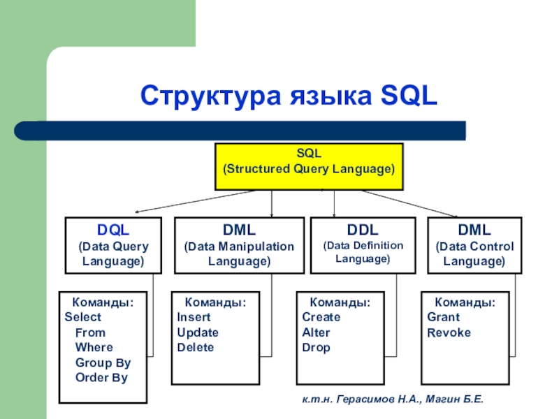 Состав информации текста. Основные понятия языка SQL. Структура базы данных SQL. Структура языка SQL. Структура команд SQL.